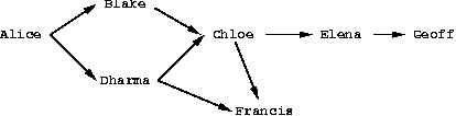 Un grafico indicante chi  stato a firmare la
	    chiave di una data persona