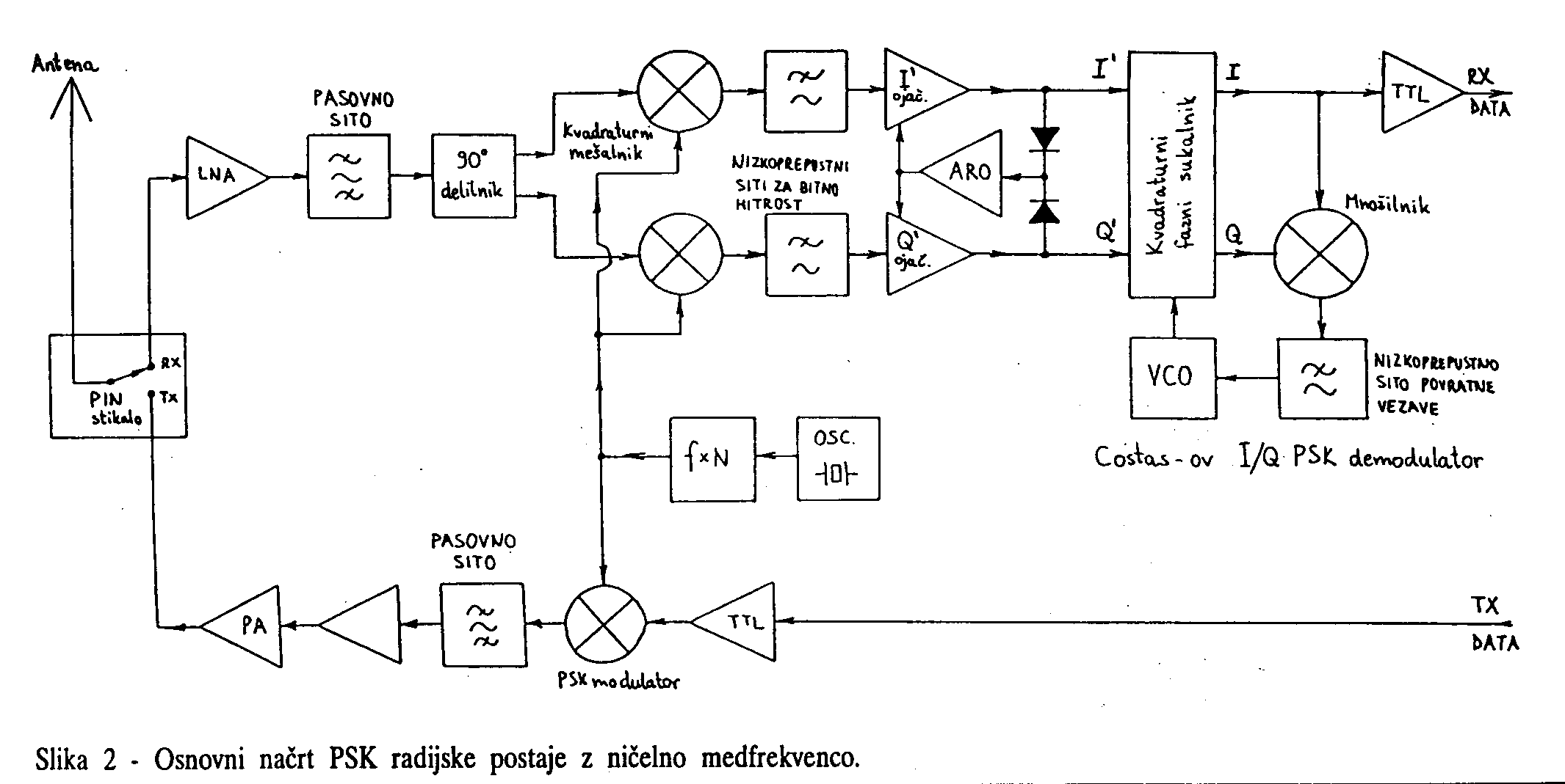 Schema a blocchi RTX PSK Zero-IF
